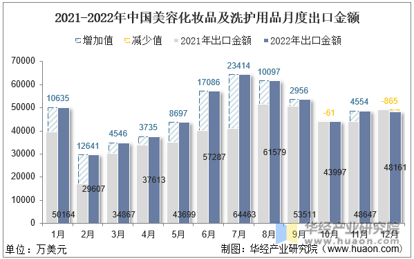 2021-2022年中国美容化妆品及洗护用品月度出口金额
