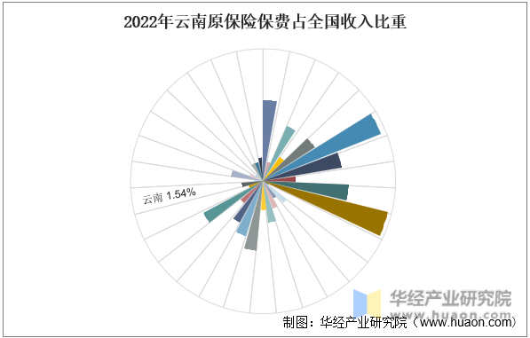 2022年云南原保险保费占全国收入比重