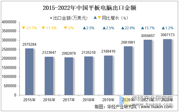 2015-2022年中国平板电脑出口金额