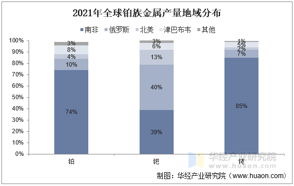 2021年全球铂族金属产量地域分布