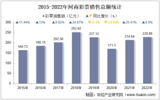 2022年河南彩票销售额及福利、体育彩票销售情况统计分析