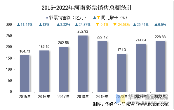 2015-2022年河南彩票销售总额统计