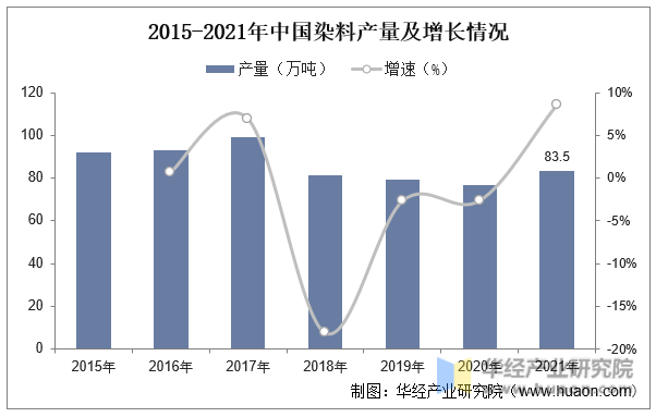 2015-2021年中国染料产量及增长情况