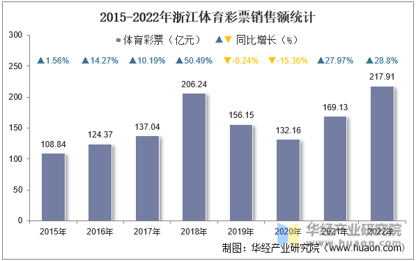 2015-2022年浙江体育彩票销售额统计