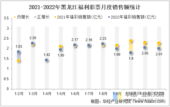2021-2022年黑龙江福利彩票月度销售额统计