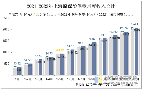 2021-2022年上海原保险保费月度收入合计
