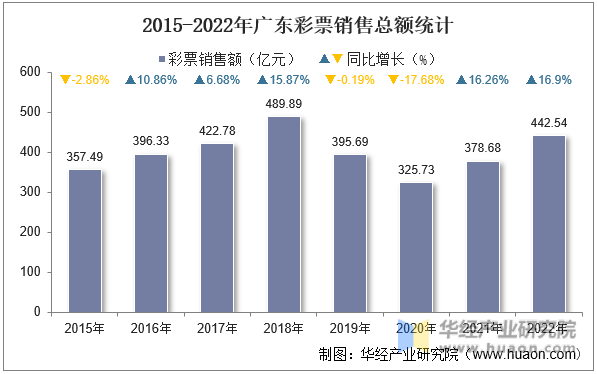 2015-2022年广东彩票销售总额统计