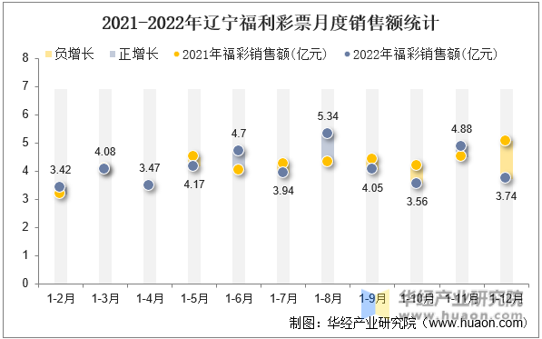 2021-2022年辽宁福利彩票月度销售额统计