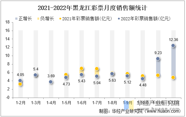 2021-2022年黑龙江彩票月度销售额统计