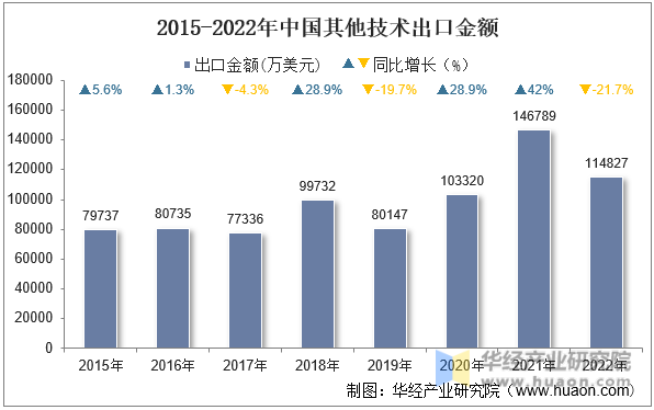 2015-2022年中国其他技术出口金额