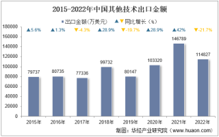 2022年中国其他技术出口金额统计分析