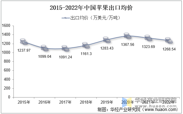 2015-2022年中国苹果出口均价
