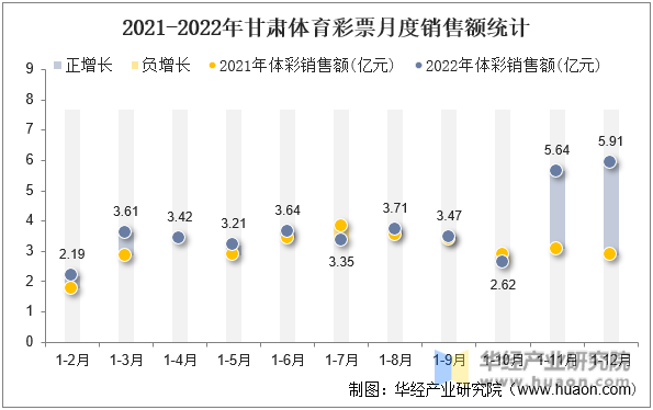 2021-2022年甘肃体育彩票月度销售额统计
