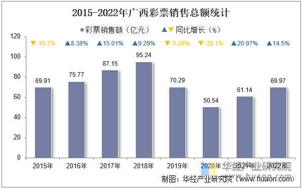 2015-2022年广西彩票销售总额统计