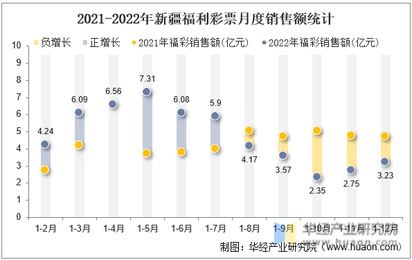 2021-2022年新疆福利彩票月度销售额统计