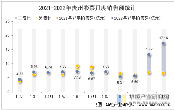 2021-2022年贵州彩票月度销售额统计