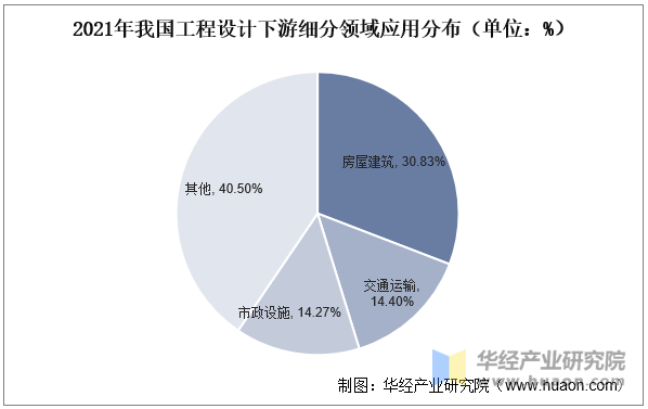 2021年我国工程设计下游细分领域应用分布（单位：%）