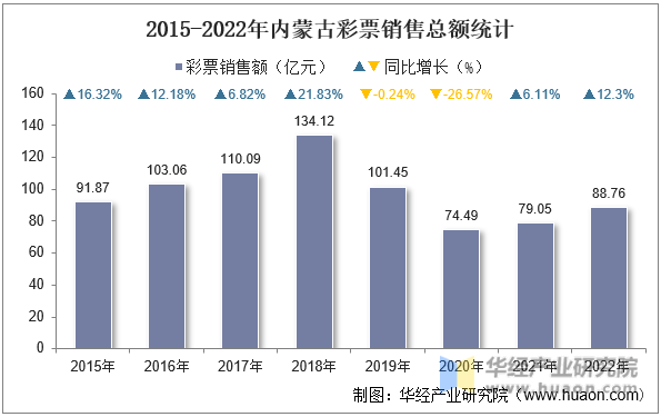 2015-2022年内蒙古彩票销售总额统计