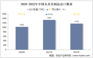 2022年中国木及其制品出口数量、出口金额及出口均价统计分析