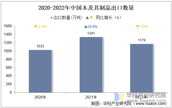 2020-2022年中国木及其制品出口数量