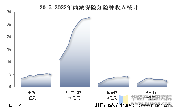 2015-2022年西藏保险分险种收入统计