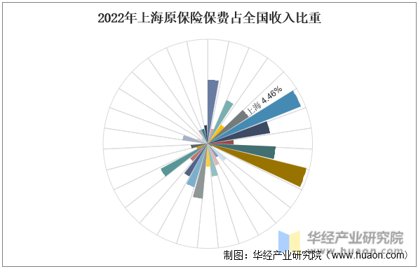 2022年上海原保险保费占全国收入比重