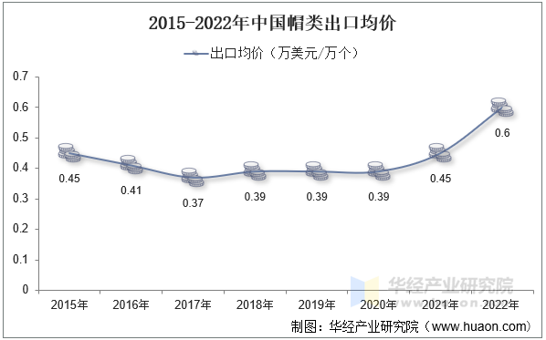 2015-2022年中国帽类出口均价