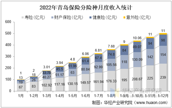 2022年青岛保险分险种月度收入统计