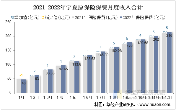 2021-2022年宁夏原保险保费月度收入合计
