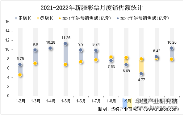 2021-2022年新疆彩票月度销售额统计