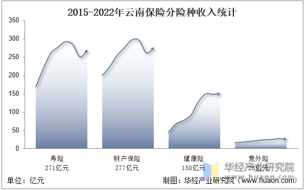 2015-2022年云南保险分险种收入统计