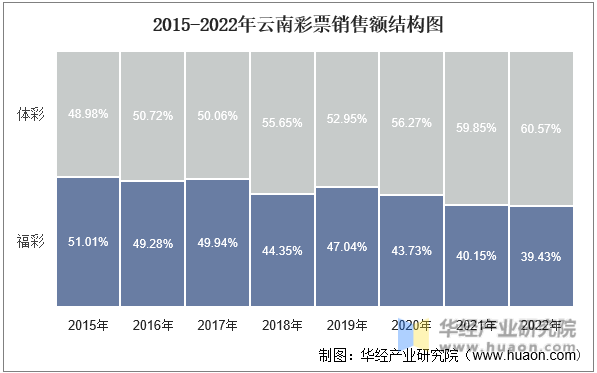 2015-2022年云南彩票销售额结构图