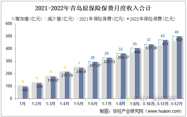 2021-2022年青岛原保险保费月度收入合计