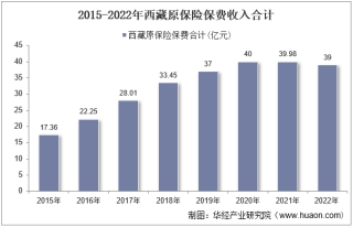 2022年西藏原保险保费及各险种收入统计分析