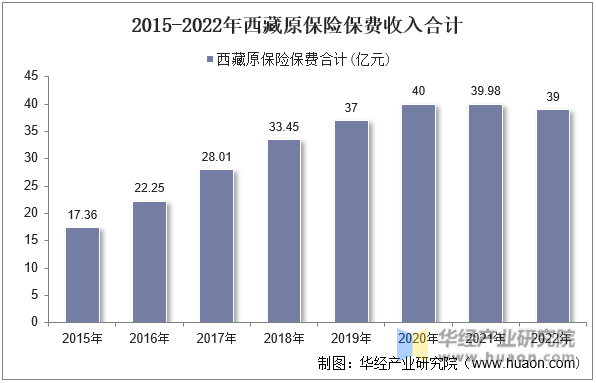 2015-2022年西藏原保险保费收入合计