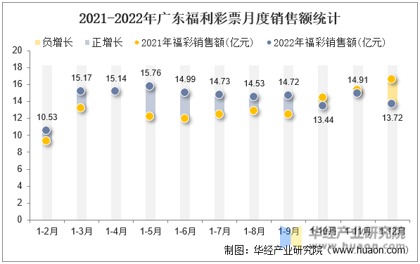 2021-2022年广东福利彩票月度销售额统计