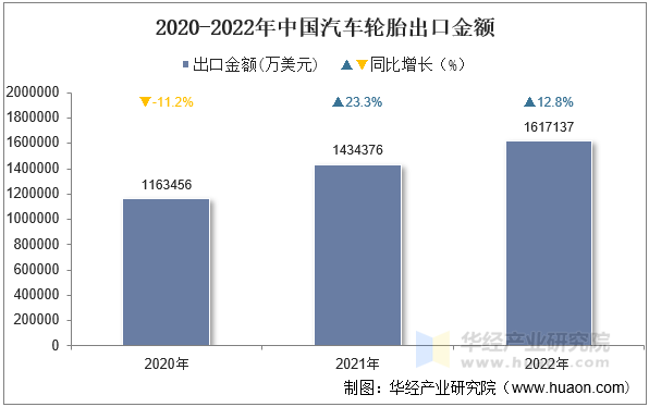 2020-2022年中国汽车轮胎出口金额