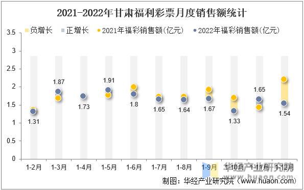 2021-2022年甘肃福利彩票月度销售额统计
