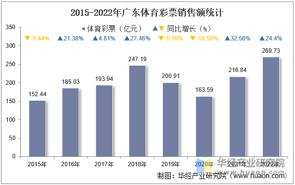 2015-2022年广东体育彩票销售额统计