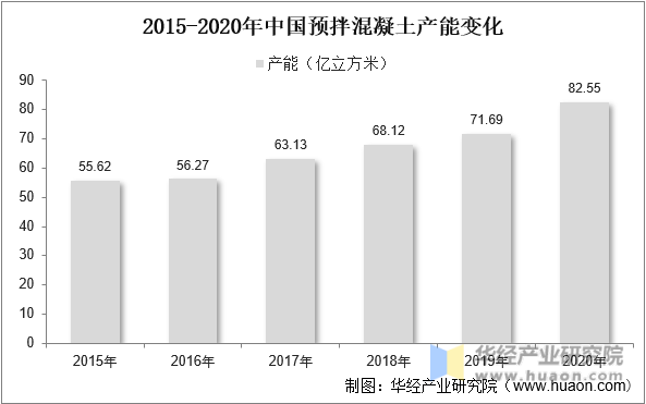 2015-2020年中国预拌混凝土产能变化