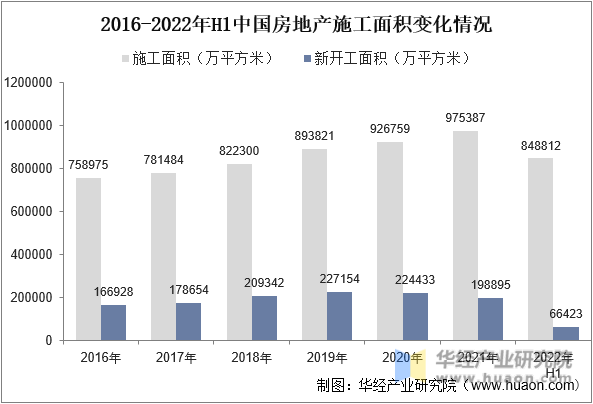 2016-2022年H1中国房地产施工面积变化情况