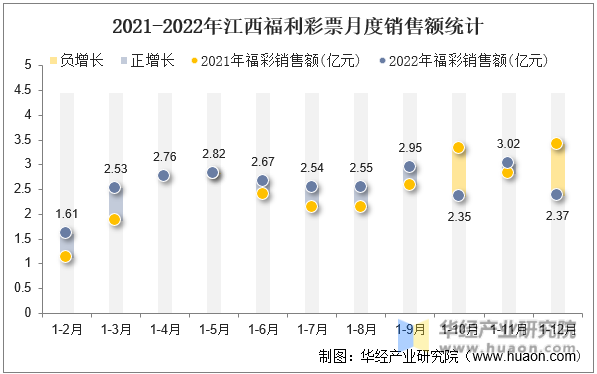 2021-2022年江西福利彩票月度销售额统计