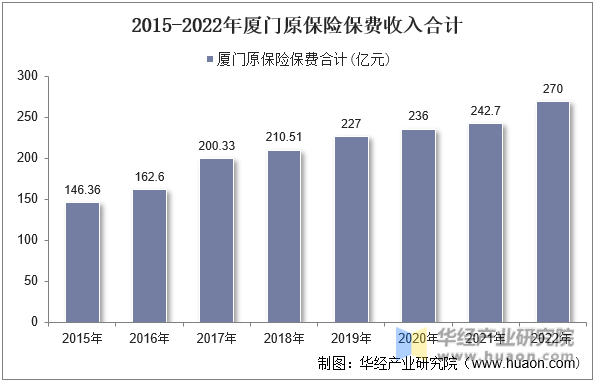 2015-2022年厦门原保险保费收入合计