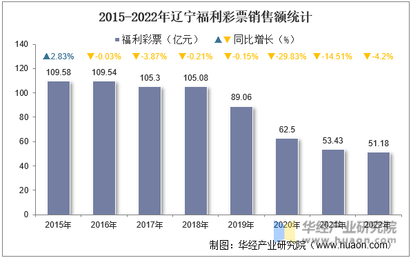 2015-2022年辽宁福利彩票销售额统计