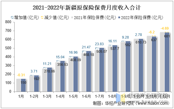 2021-2022年新疆原保险保费月度收入合计
