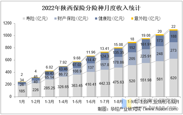 2022年陕西保险分险种月度收入统计