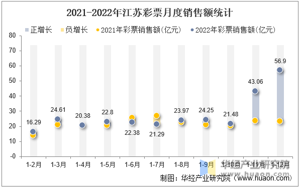 2021-2022年江苏彩票月度销售额统计