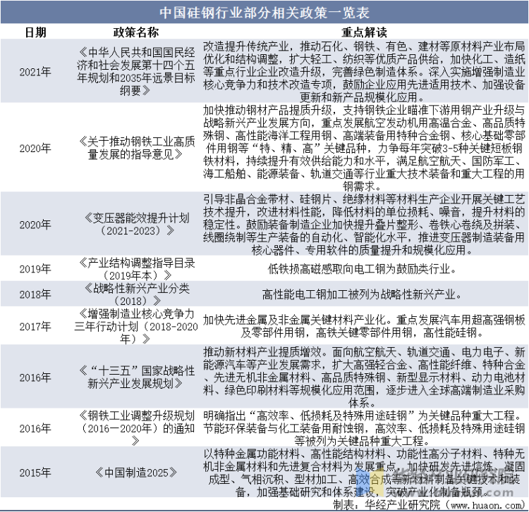 中国硅钢行业部分相关政策一览表