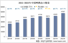 2022年中國啤酒出口數量、出口金額及出口均價統計分析