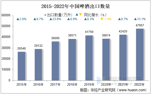 2015-2022年中国啤酒出口数量